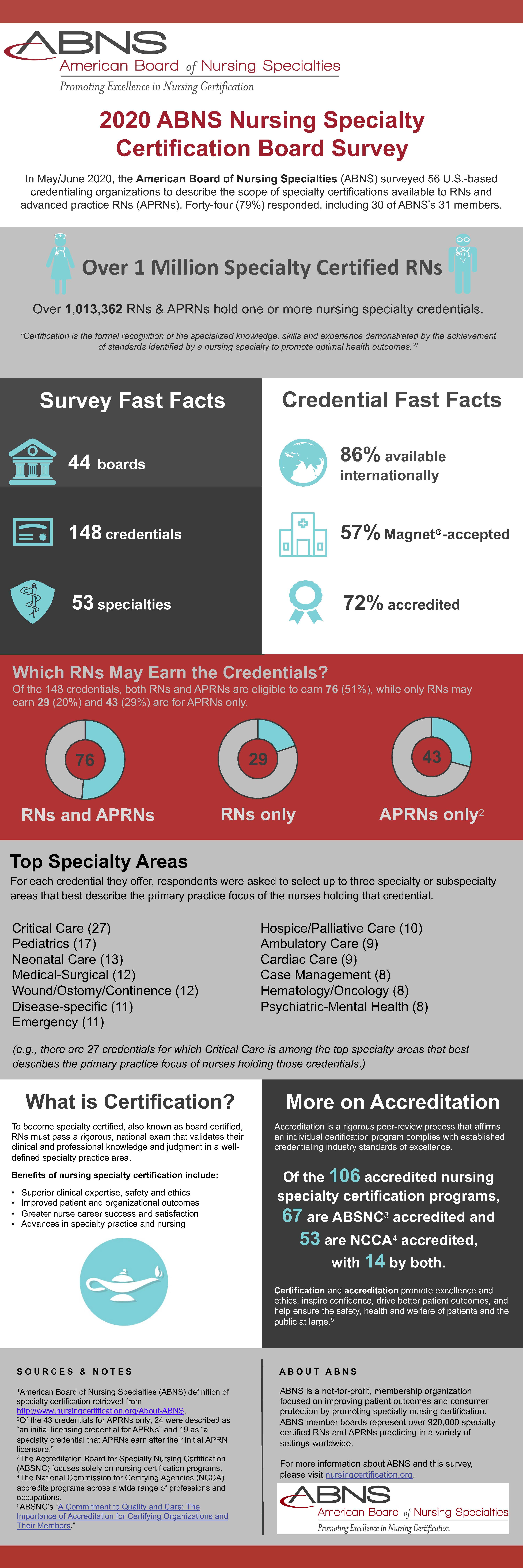 New Nursing Survey from ABNS Finds RNs Have Wide Range of Specialty